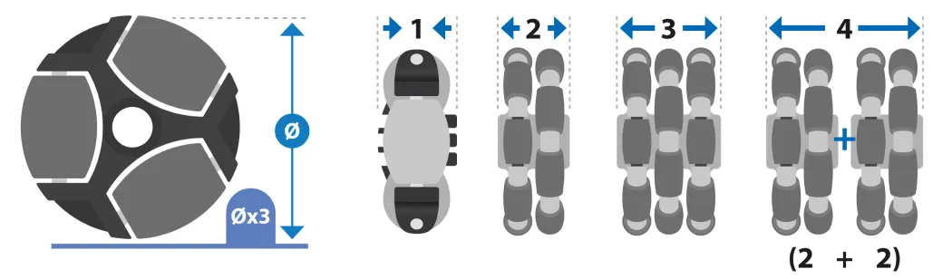 Diagrama das Omniwheels